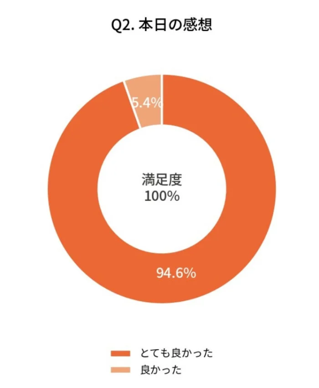 アンケート結果「Q2. 本日の感想」