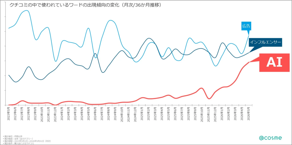 クチコミにおけるワード出現傾向比較グラフ