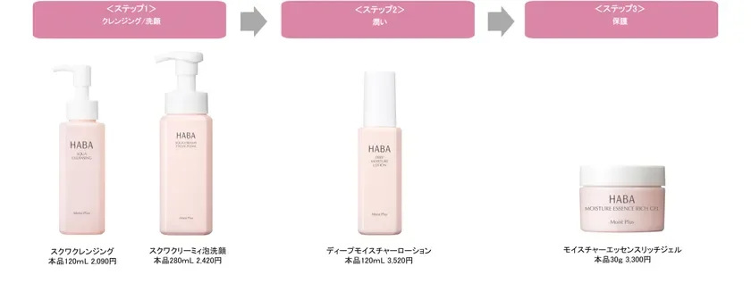 Moist Plus使用ステップ