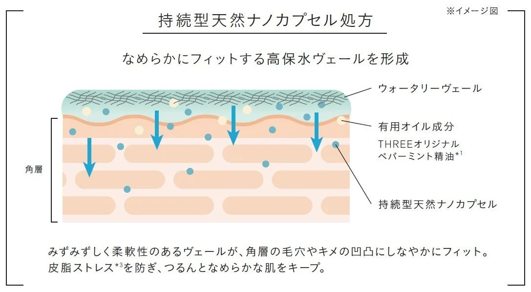 持続型天然ナノカプセル処方 ※イメージ図