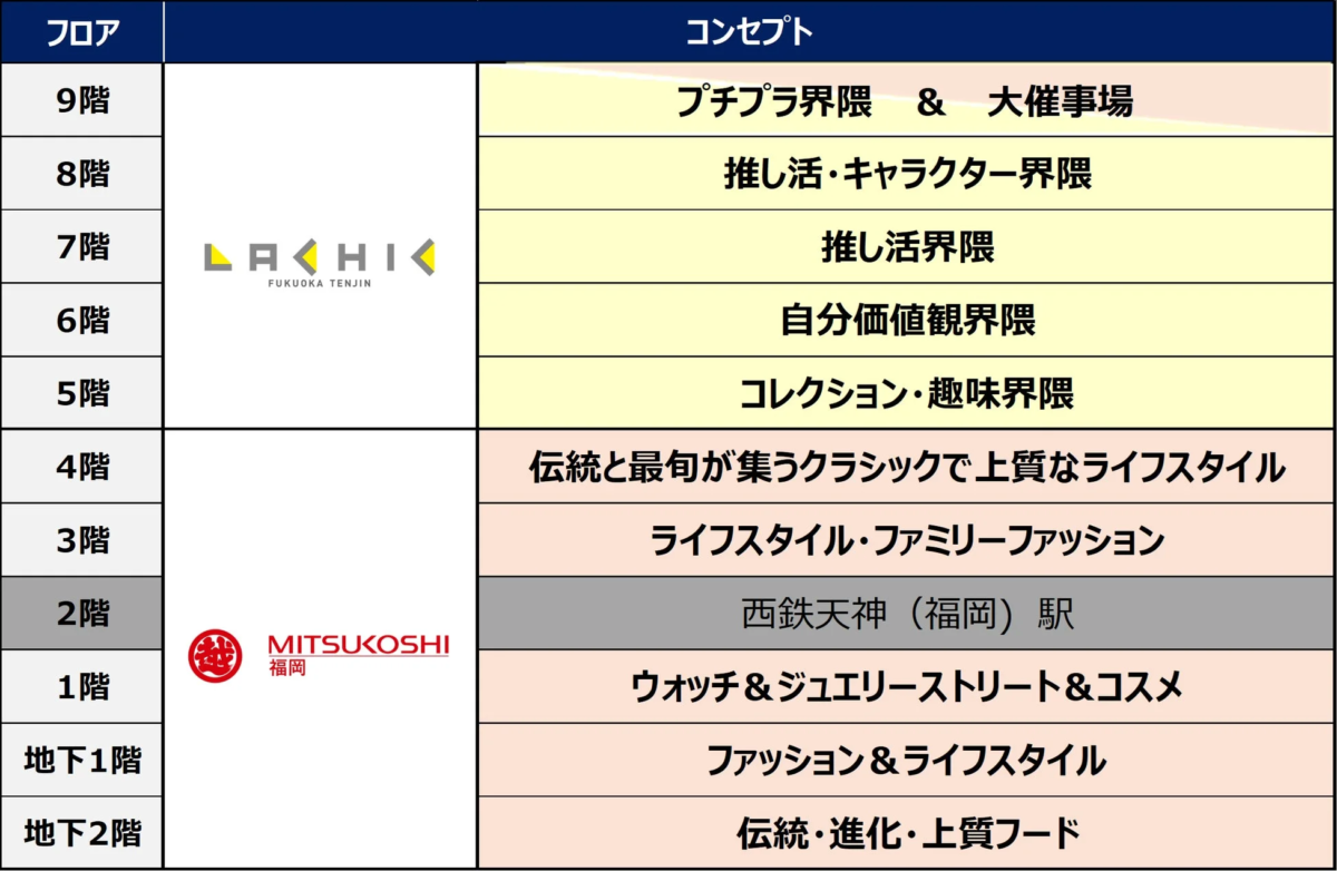 フロアコンセプト