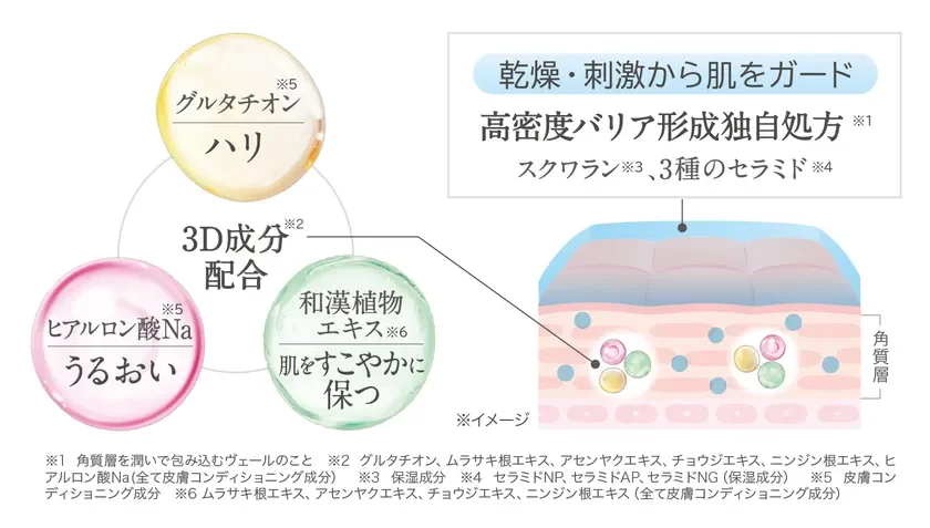 モイスチャーエッセンスリッチジェル処方の仕組み