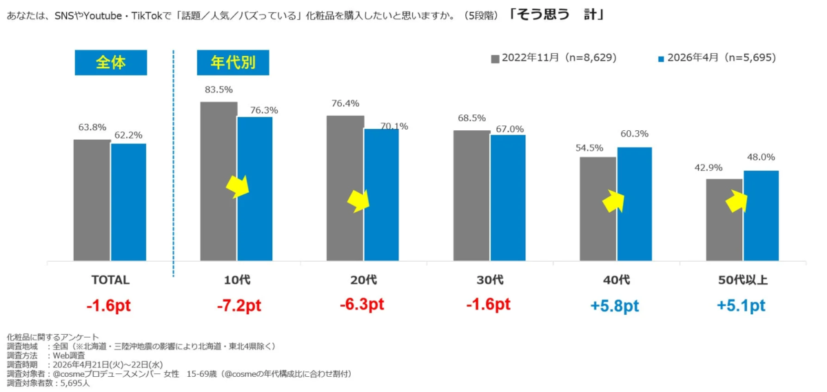 SNSやYouTube・TikTokで「バズっている」化粧品購入意欲