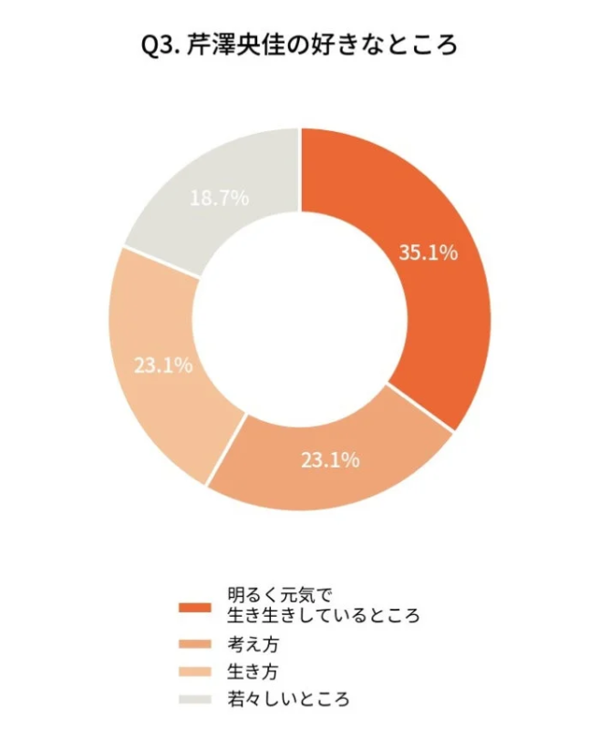 アンケート結果「Q3. 芹澤央佳の好きなところ」