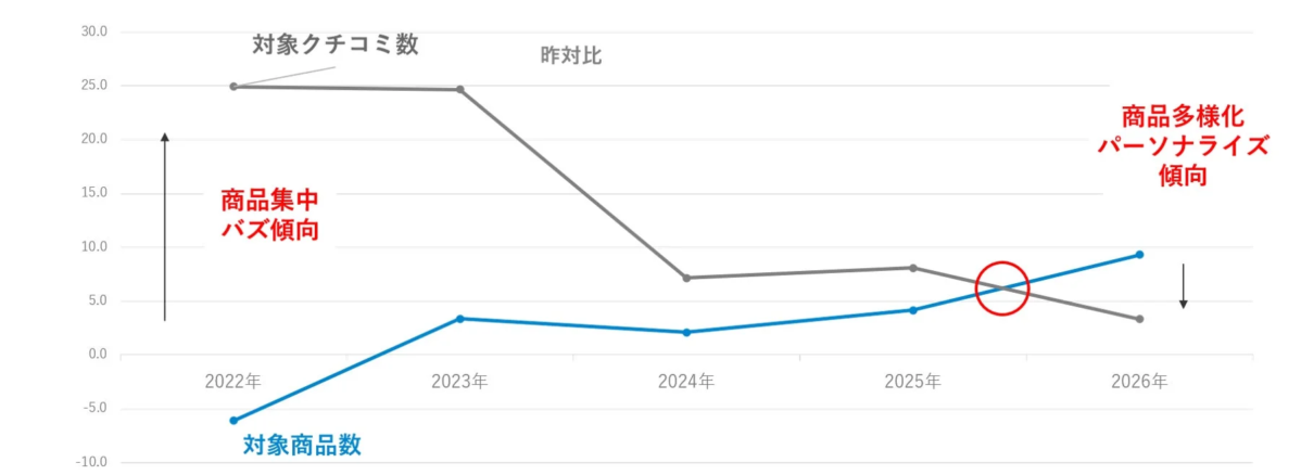 商品集中バズ傾向から商品多様化パーソナライズ傾向への変化