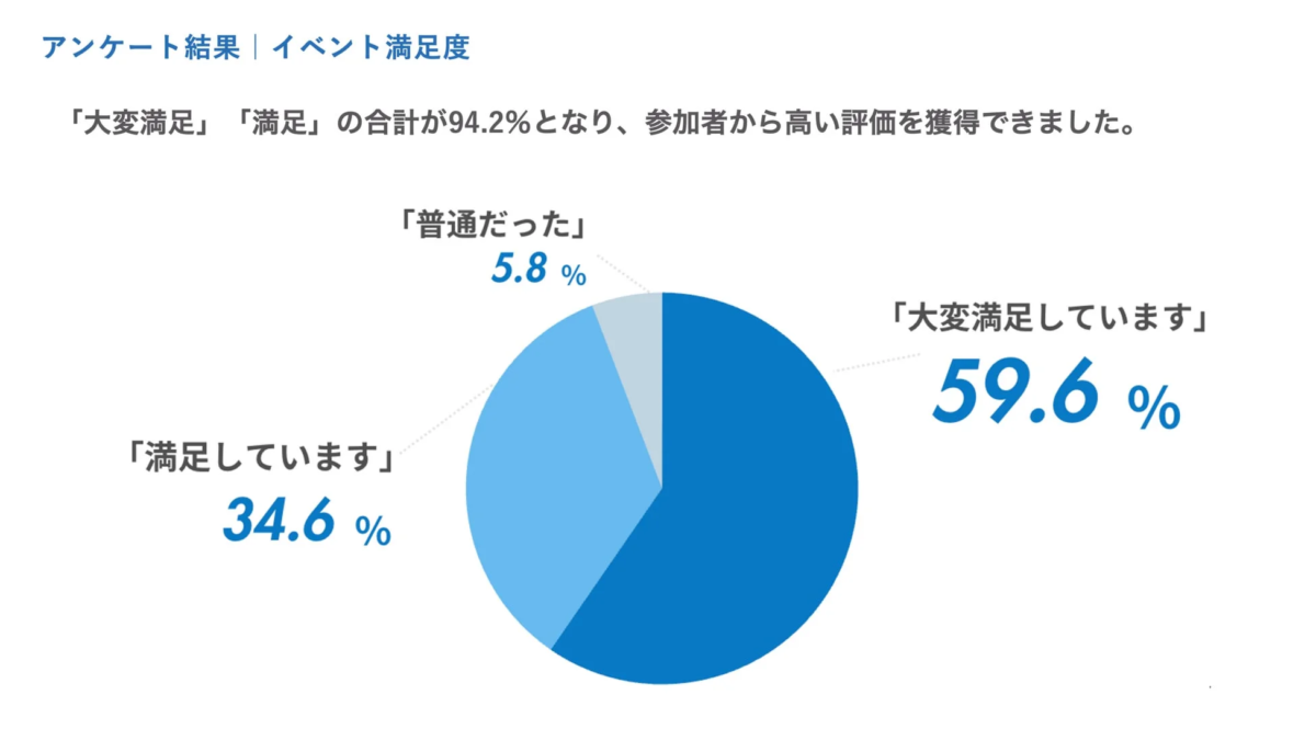 アンケート結果