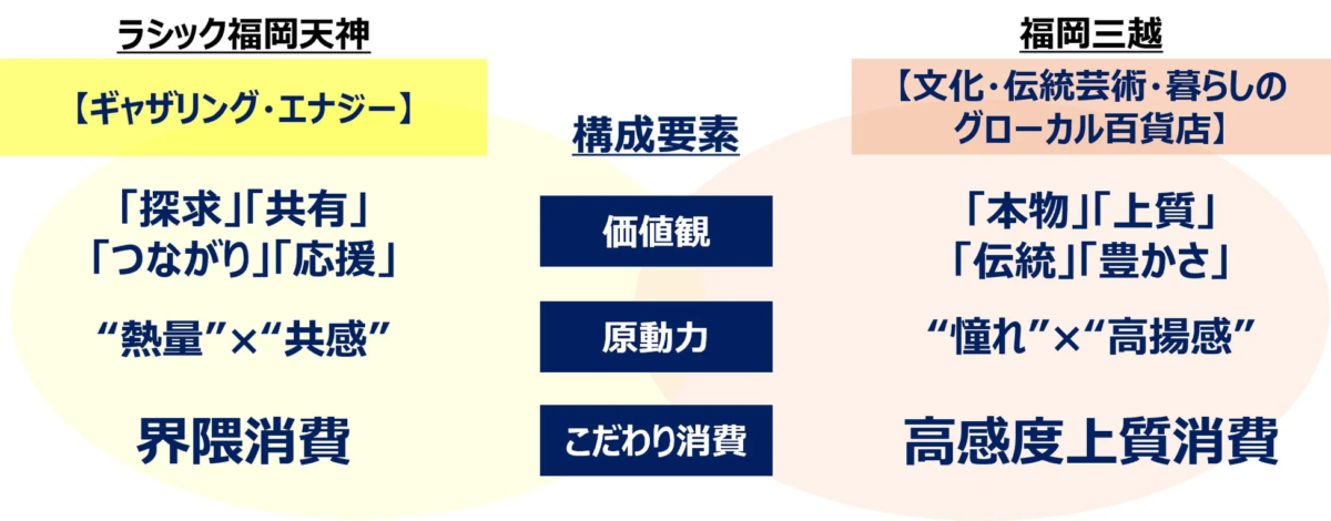 フロアコンセプトの構成要素