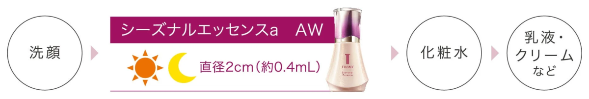 TWANY Seasonal Essenceを含むスキンケアステップの図
