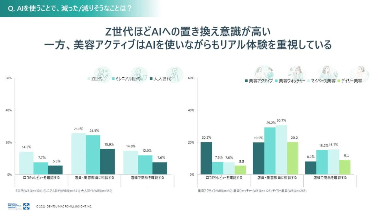 AI利用で減った/減りそうなことの世代別比較