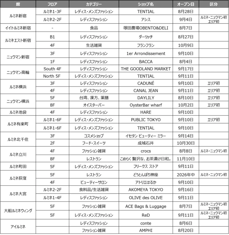 各館の新規・リニューアルショップリスト
