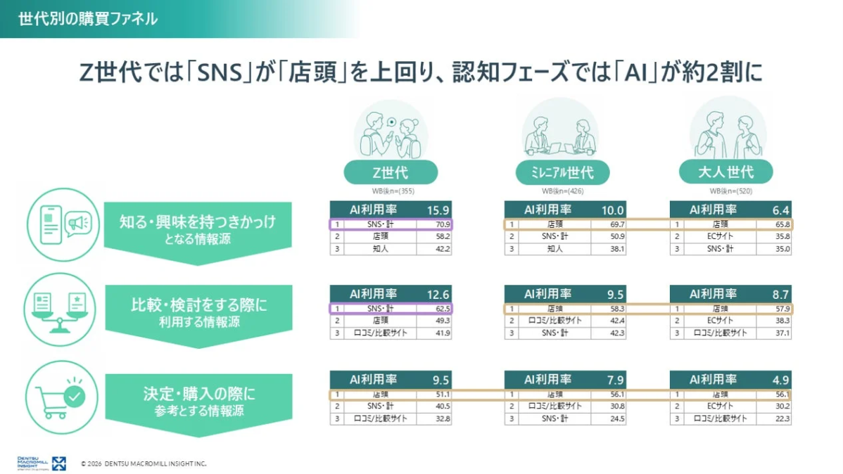 世代別の購買ファネルとAI利用率