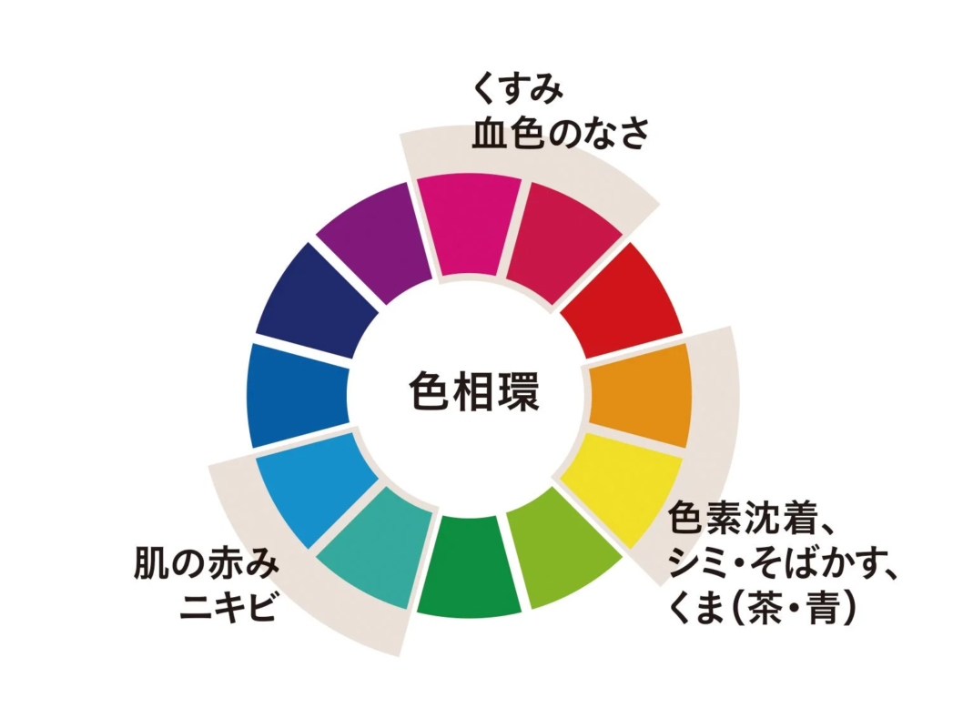 色相環と肌悩み