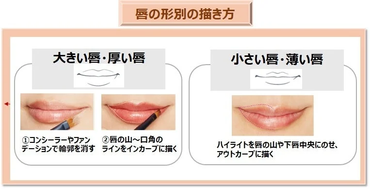 唇の形(大きい・厚い唇、小さい・薄い唇)に合わせたリップメイクの描き方を解説しています。輪郭の調整やハイライトの活用など、具体的なテクニックが視覚的に示されています。