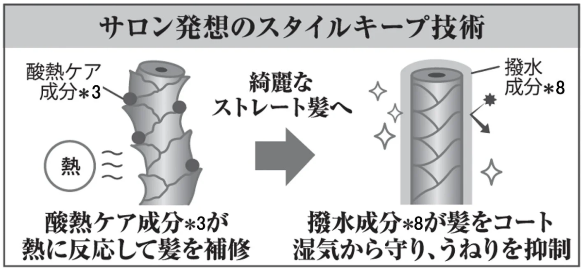 ヘアミルクのスタイルキープ技術