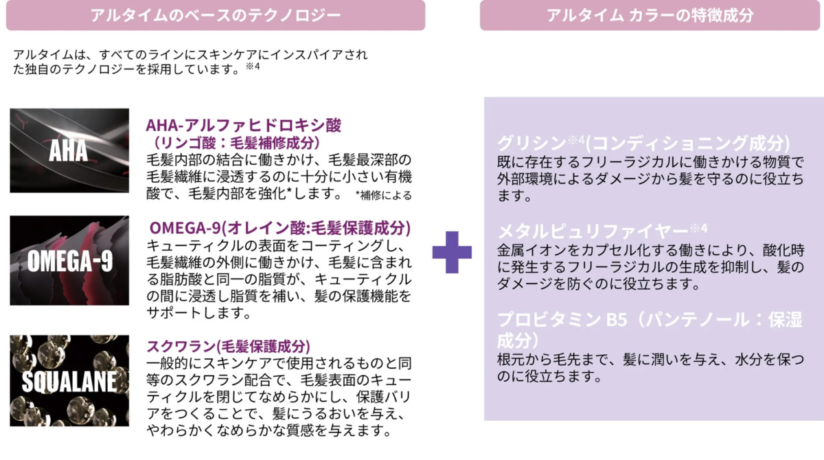 アルタイムのヘアケア技術とカラー成分を紹介。AHA、OMEGA-9、スクワランで毛髪を補修・保護・保湿。グリシン、メタルピュリファイヤー、プロビタミンB5が髪のダメージを防ぎ、潤いを保ちます。