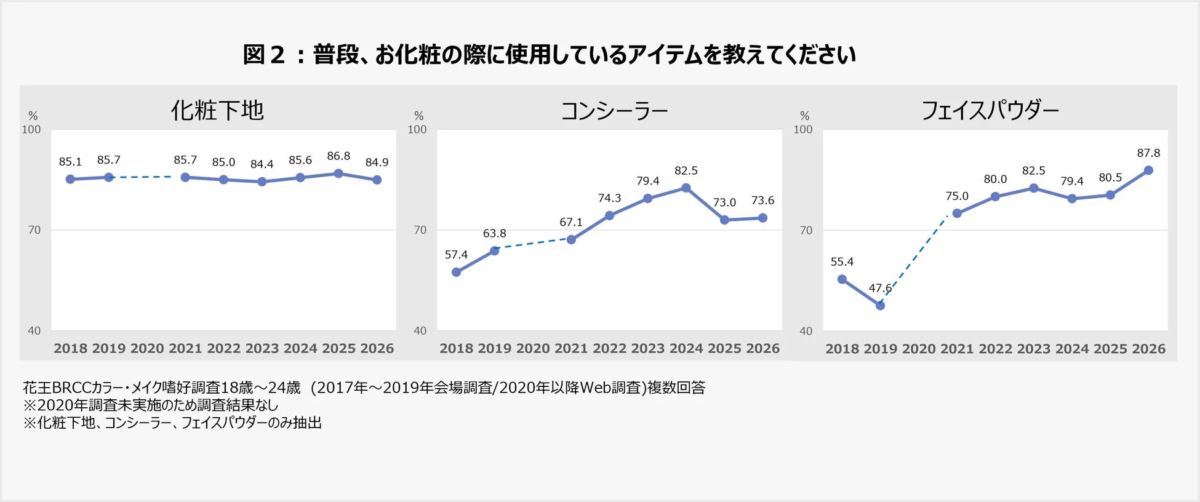 化粧下地、コンシーラー、フェイスパウダーの使用率推移