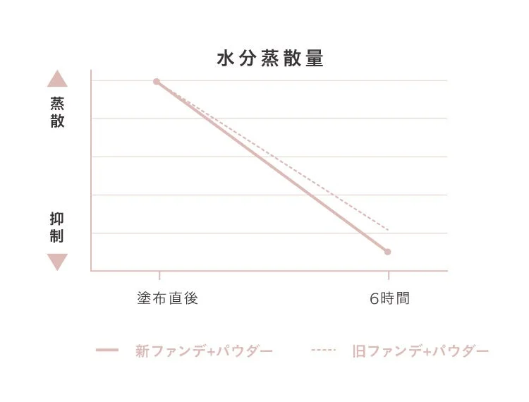水分蒸散量を比較したグラフ