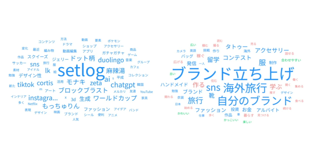Z世代の興味関心事を示すワードクラウド