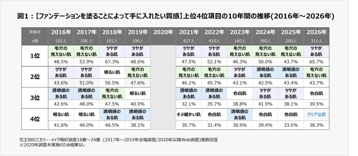 理想の肌の質感に関する10年間の推移