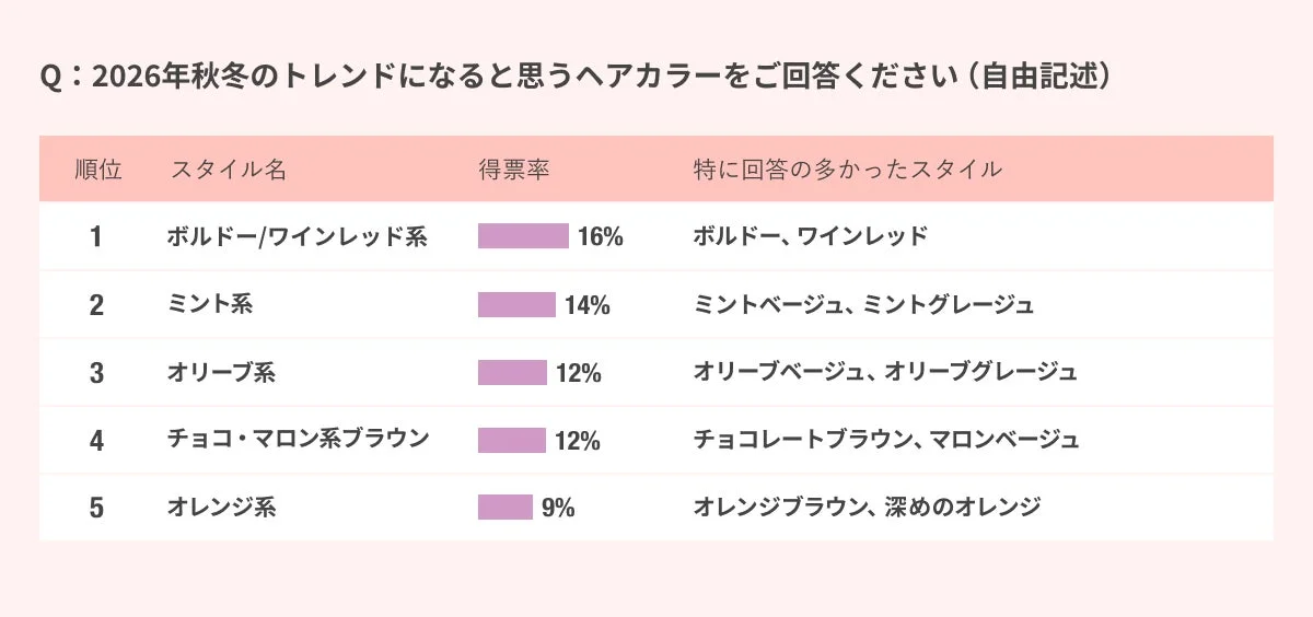 2026年秋冬のトレンドヘアカラーに関するアンケート結果をランキング形式で示しています