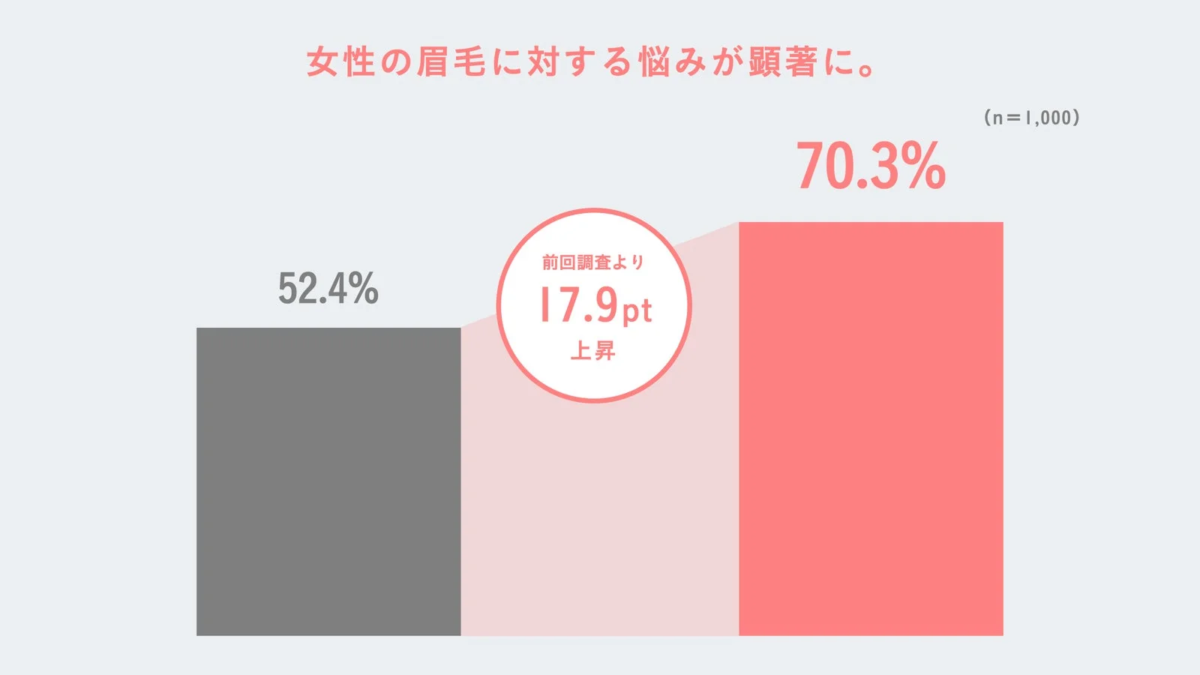Women's concerns about their eyebrows are prominent. (n=1,000) 52.4% Up 17.9pt from the previous survey 70.3%