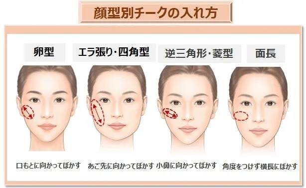 顔型別に最適なチークの入れ方を示す図解。卵型、エラ張り・四角型、逆三角形・菱型、面長の4タイプに合わせたチークのぼかし方を図とテキストで解説しています。