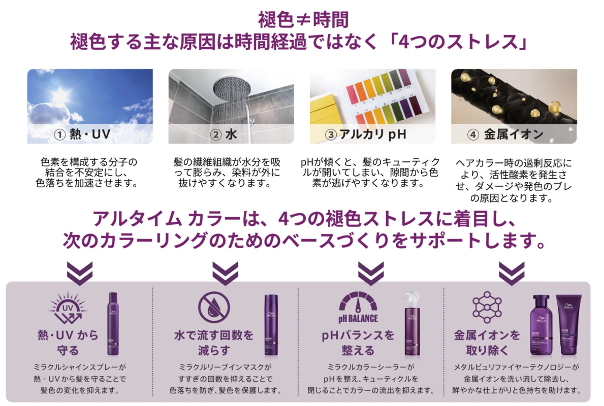 髪の褪色の主な原因は時間ではなく「熱・UV、水、アルカリpH、金属イオン」の4つのストレスであることを説明。これらのストレスに対処し、次回のカラーリングのベースを作るアルタイムカラー製品群を紹介しています。