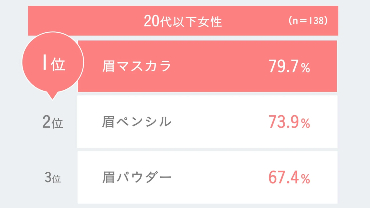 Women in their 20s and younger (n=138) 1st Brow mascara 79.7% 2nd Eyebrow pencil 73.9% 3rd Brow powder 67.4%