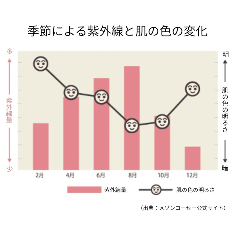 季節ごとの紫外線量と肌の明るさの変化