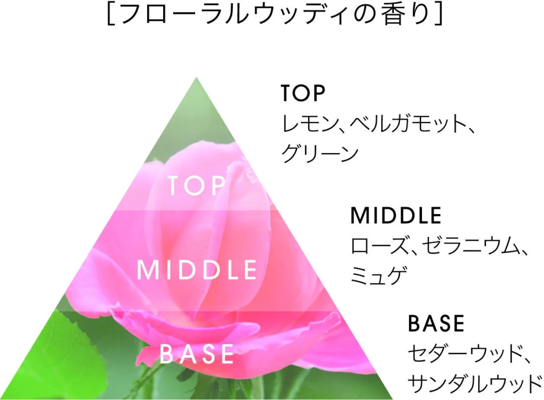 フローラルウッディの香りの構成