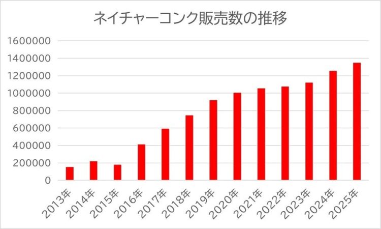 按年份显示Nature Conc从2013年到2025年销量变化的柱状图