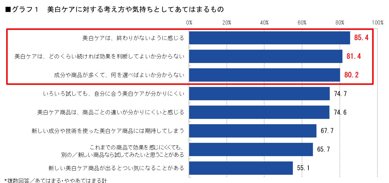 美白ケアに対する考え方や気持ちを示した棒グラフ。「終わりがないように感じる」は85.4%