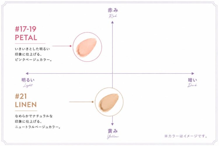 以红调、黄调和明度为坐标轴标示PETAL与LINEN两个色号的位置图
