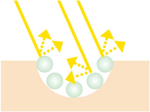 Diagram showing spherical ingredients reflecting light in the hollows of the skin surface