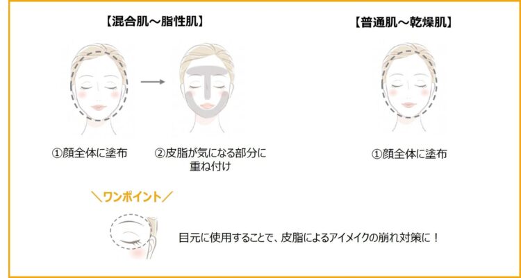 显示混合性至油性肌肤和普通至干性肌肤各自涂抹方法的图示