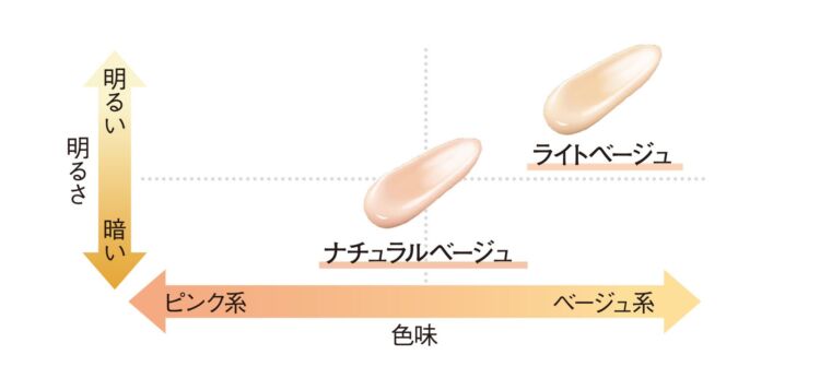 ライトベージュとナチュラルベージュを、明るさと色味で並べたカラーチャート