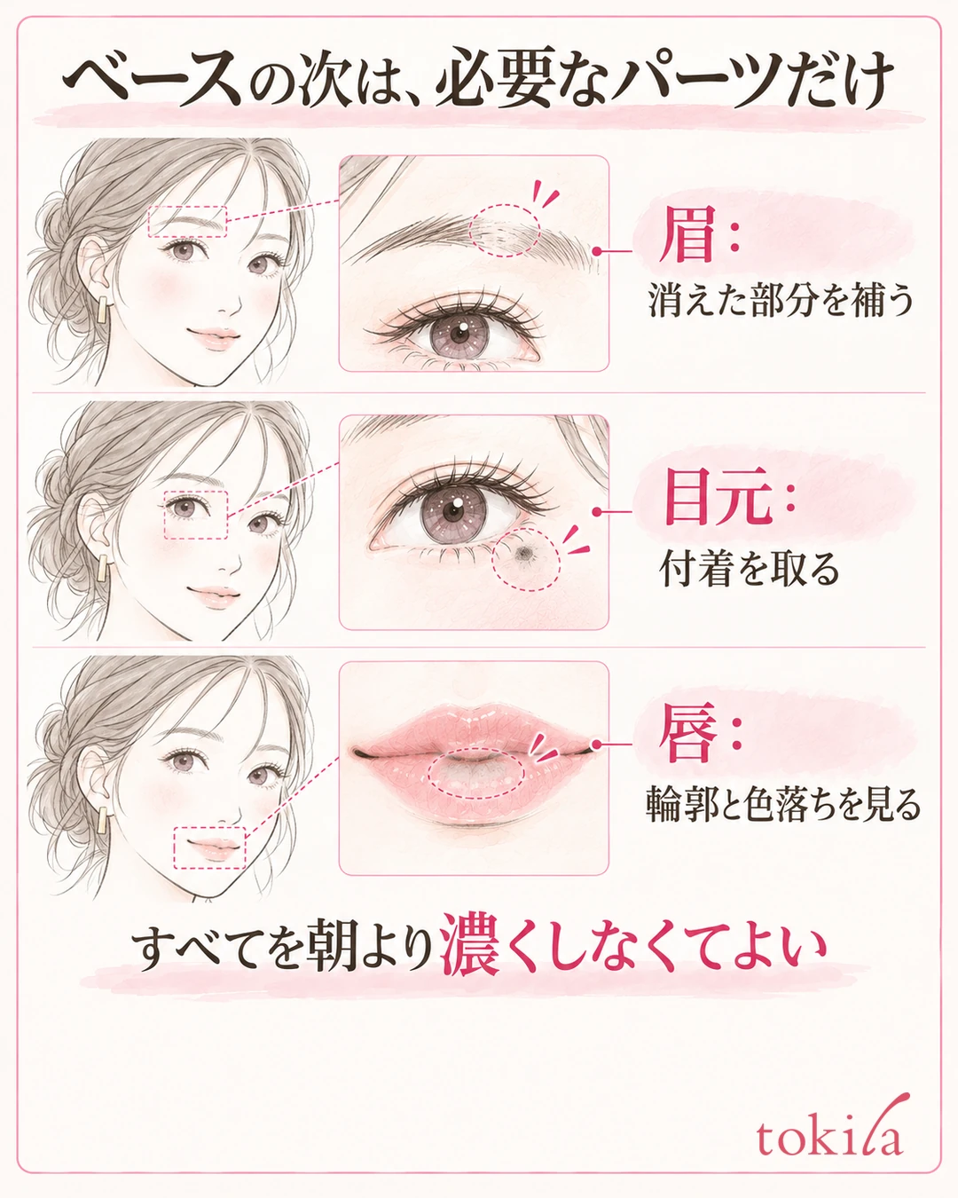 分别确认眉毛缺失的部分、眼周的晕染和唇色脱落的示意图