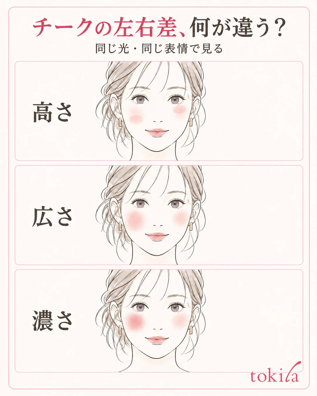両頬のチークの高さ・広さ・濃さだけを一つずつ変えた三つの観察例