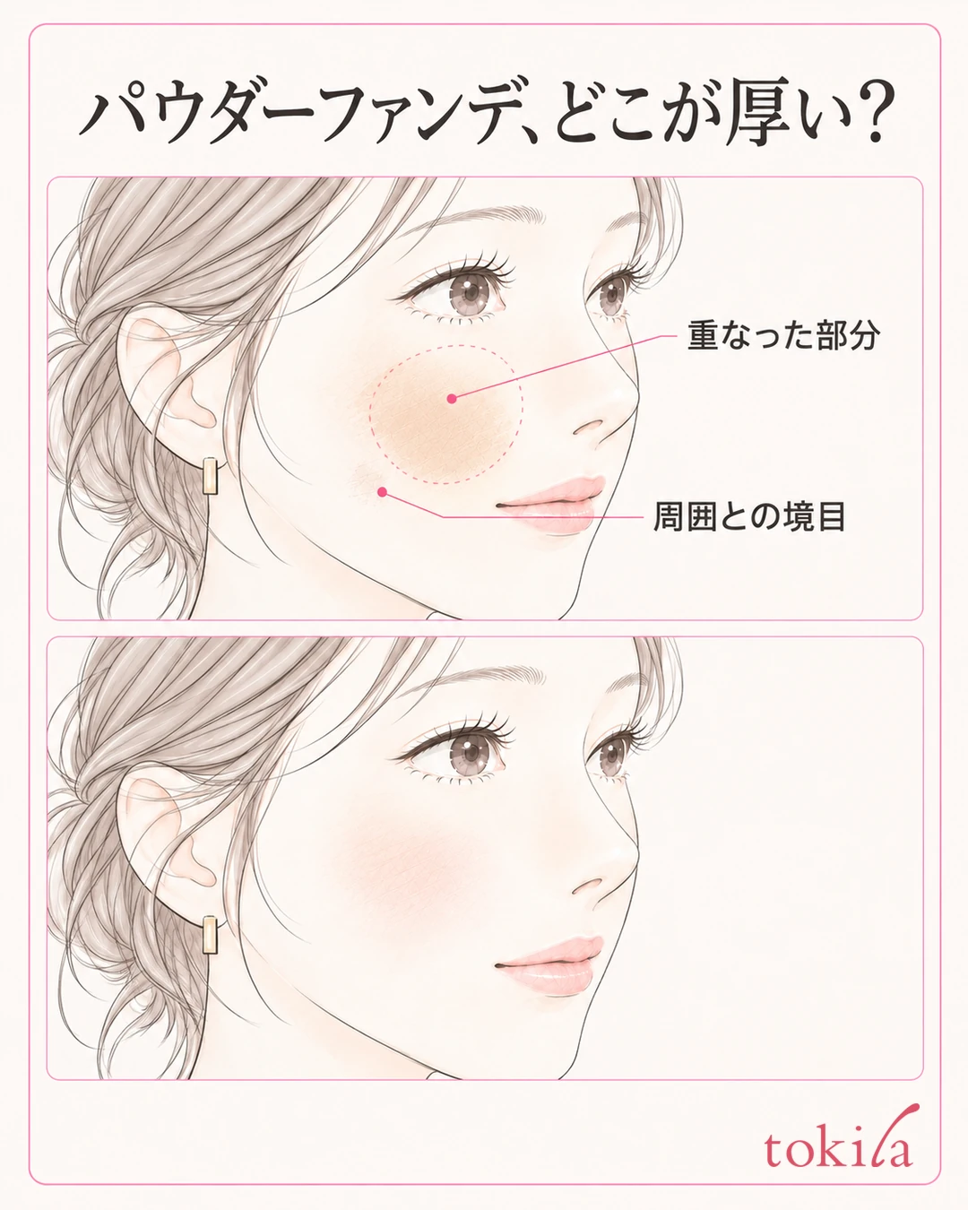 同じ頬で粉が厚く重なった部分と周囲の境目を比べる観察図