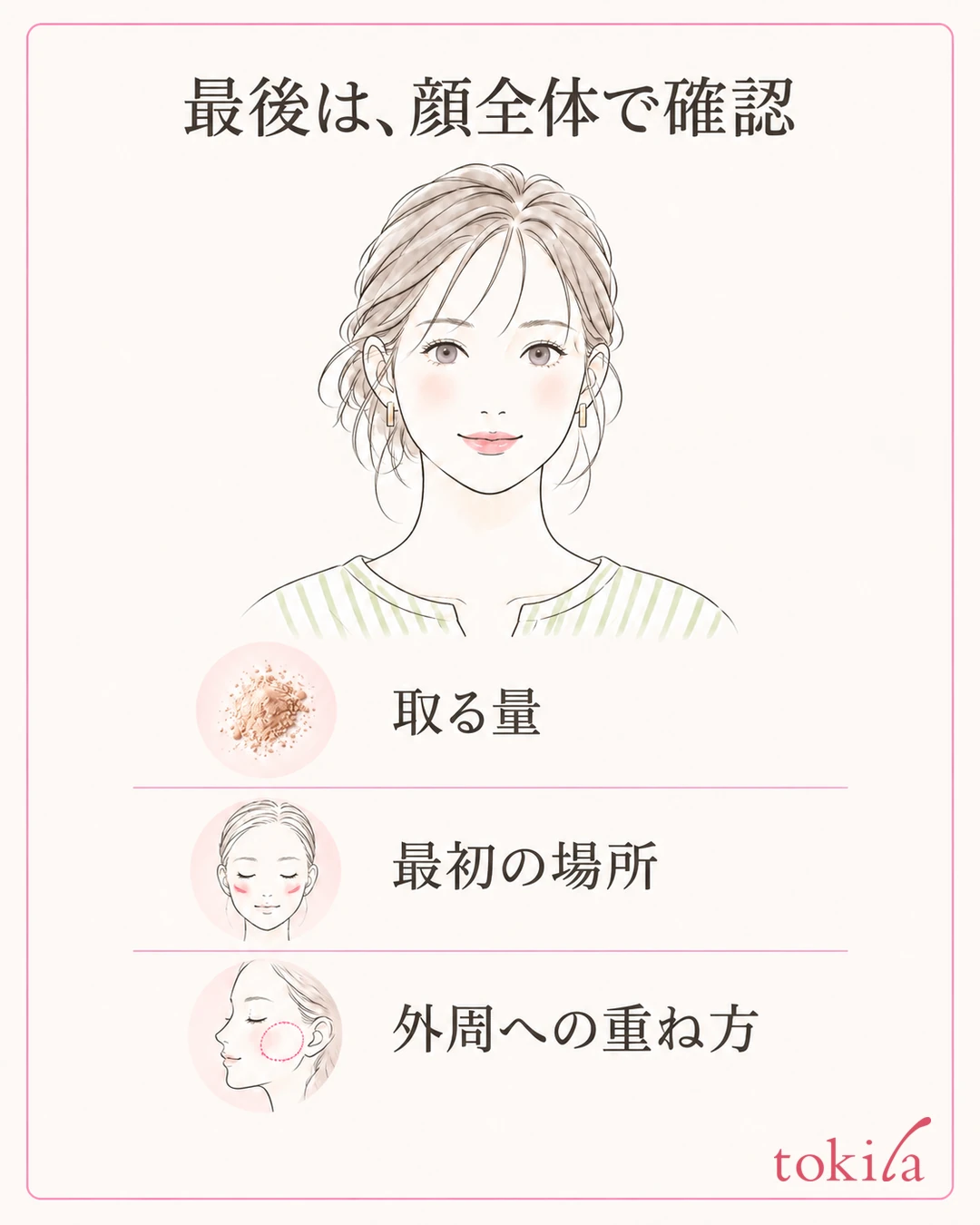 Diagram of the whole face from the front, summarizing a review of the amount, the starting point, and the outer edge