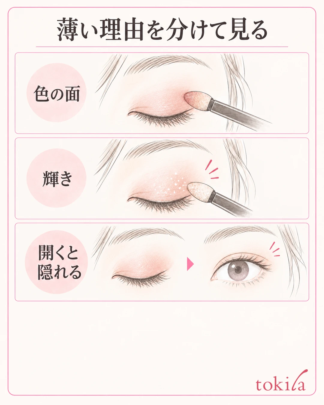 上まぶたの色の面、ラメの輝き、目を開くと隠れる範囲を分けた観察図