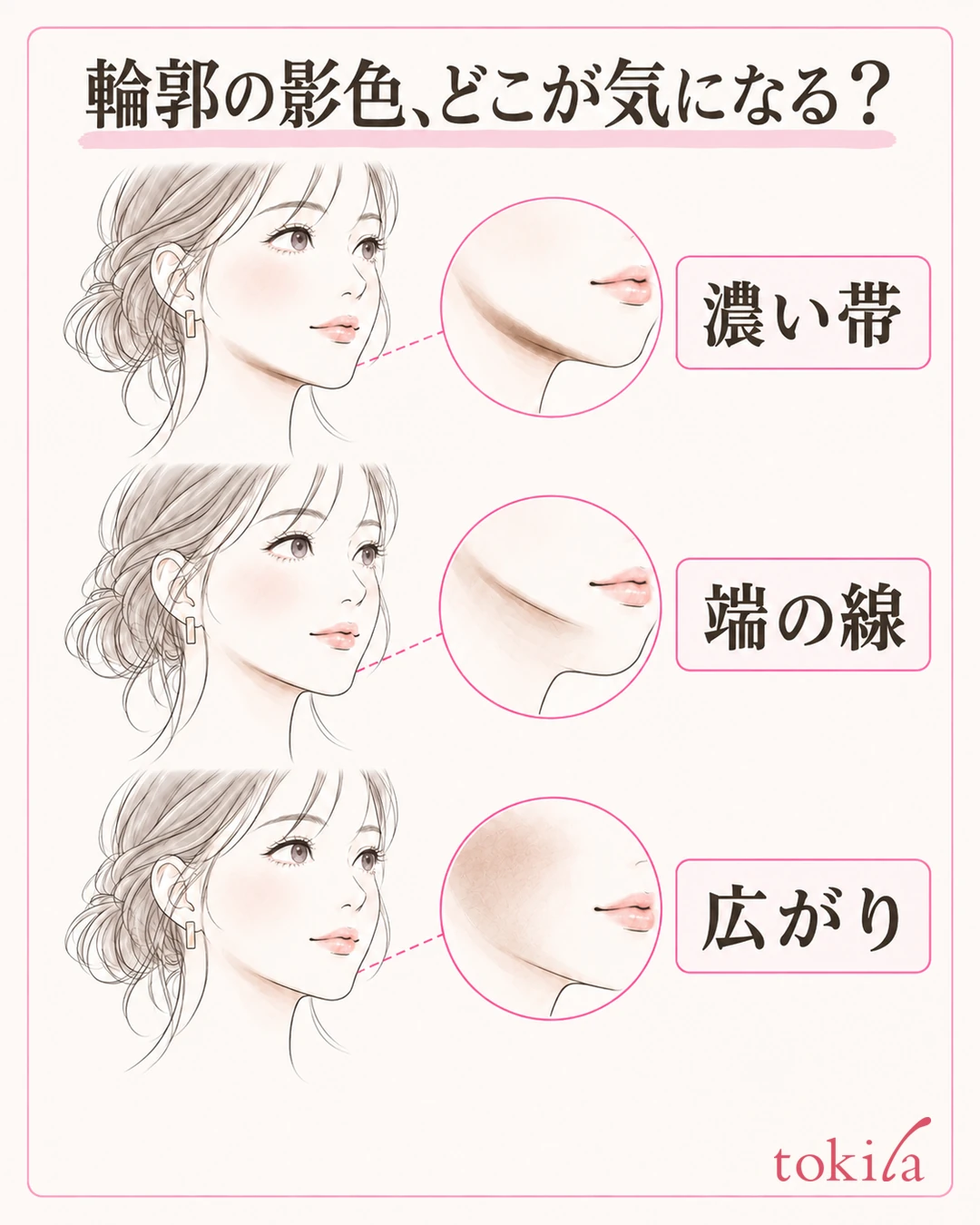同じフェイスラインで濃い帯、くっきりした端、頬への広がりを区別する3図