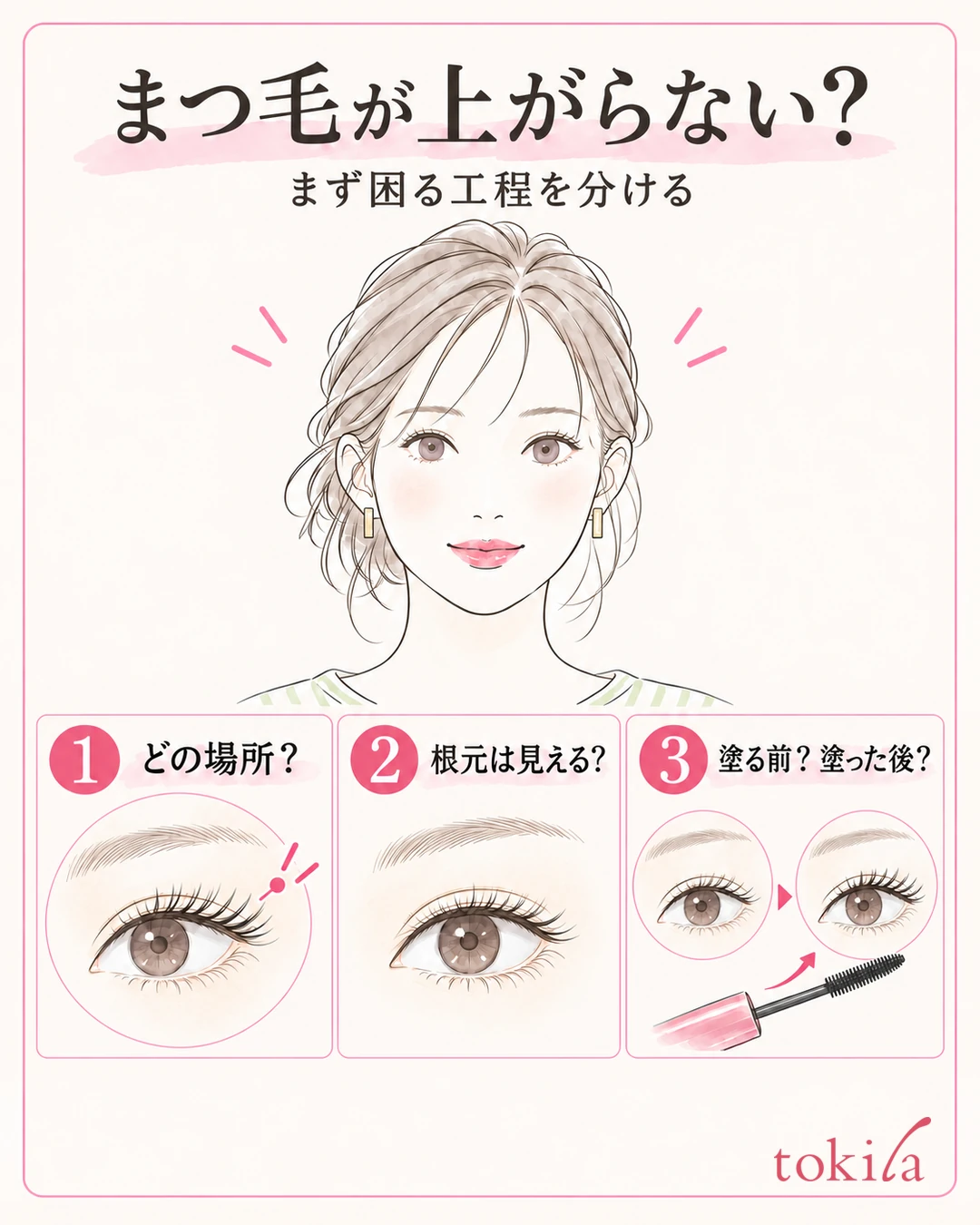 A diagram for checking where lashes won't lift with the curler, how the lash line looks, and before and after applying mascara