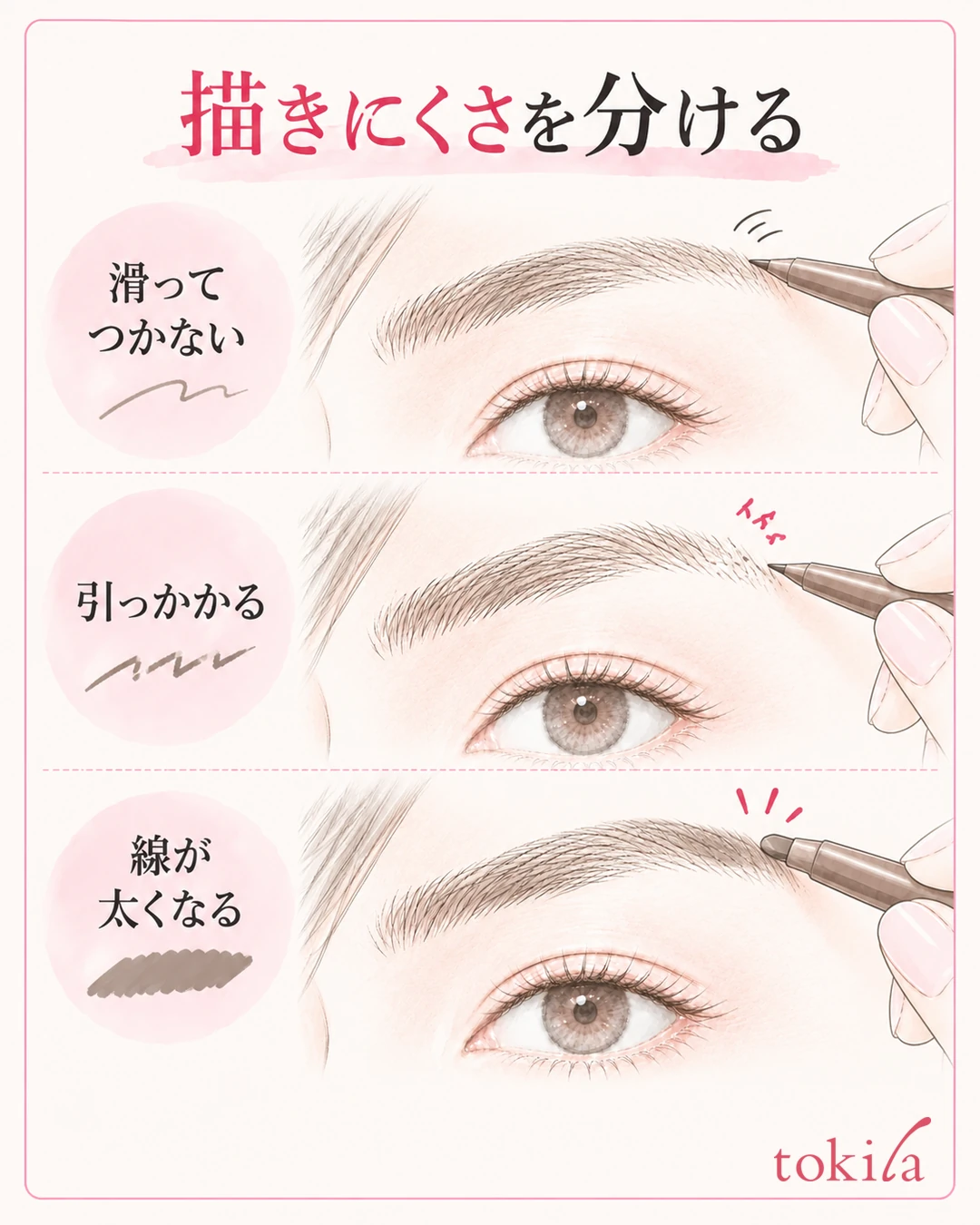 Brow observation diagram separating a pencil that slides, catches, or makes a thick line