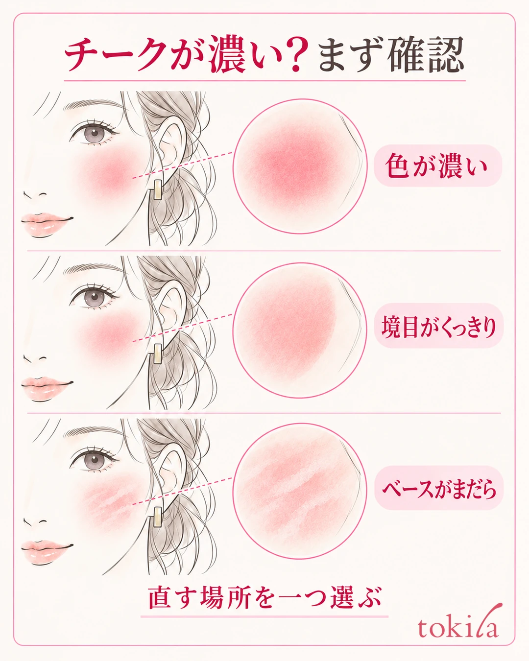 Diagram for telling apart blush intensity, a sharp edge and patchy base under the same conditions