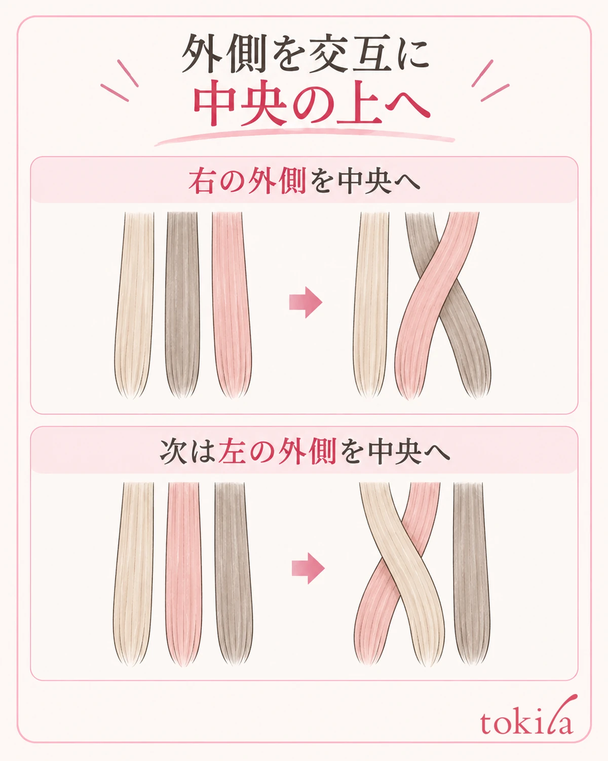 外側の束を交互に、その時点の中央の束の上へ重ねる表三つ編み