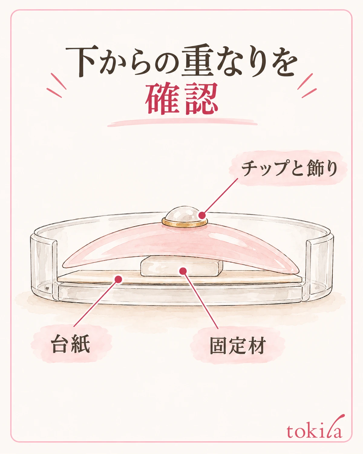 从侧面查看自下而上叠放的东西，确认最高的部分。