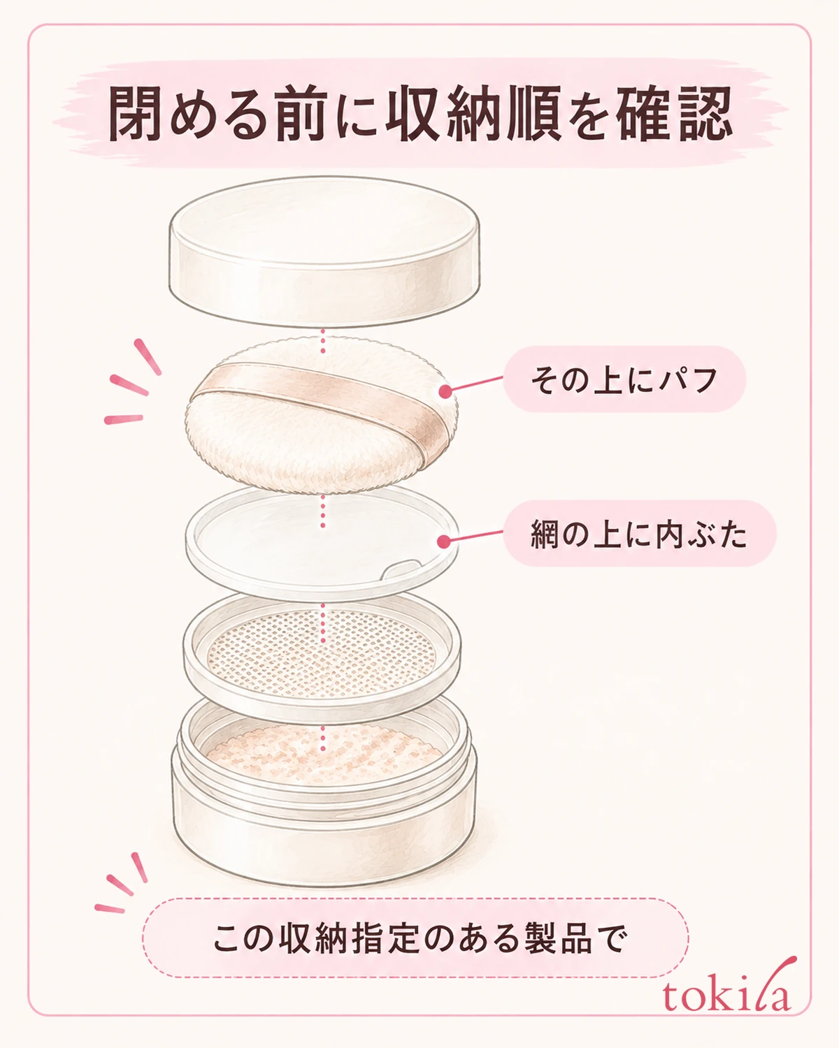 指定の順番へ戻してから外ふたを閉めます。