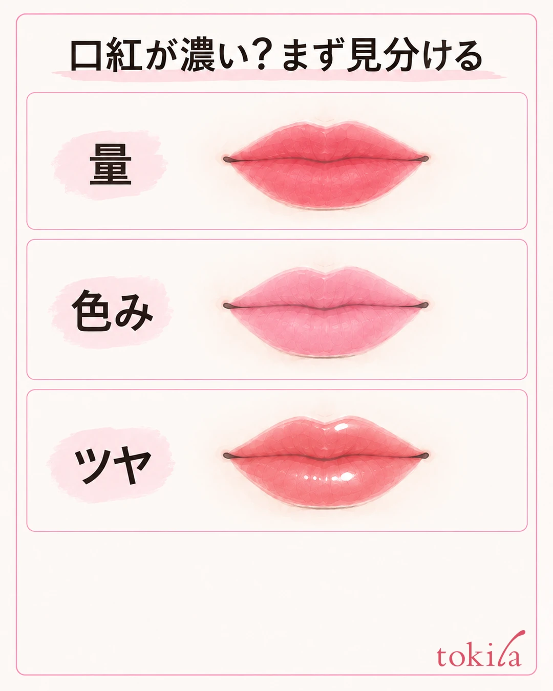 An example using the same lip diagram to tell apart the amount, color tone and shine of lipstick